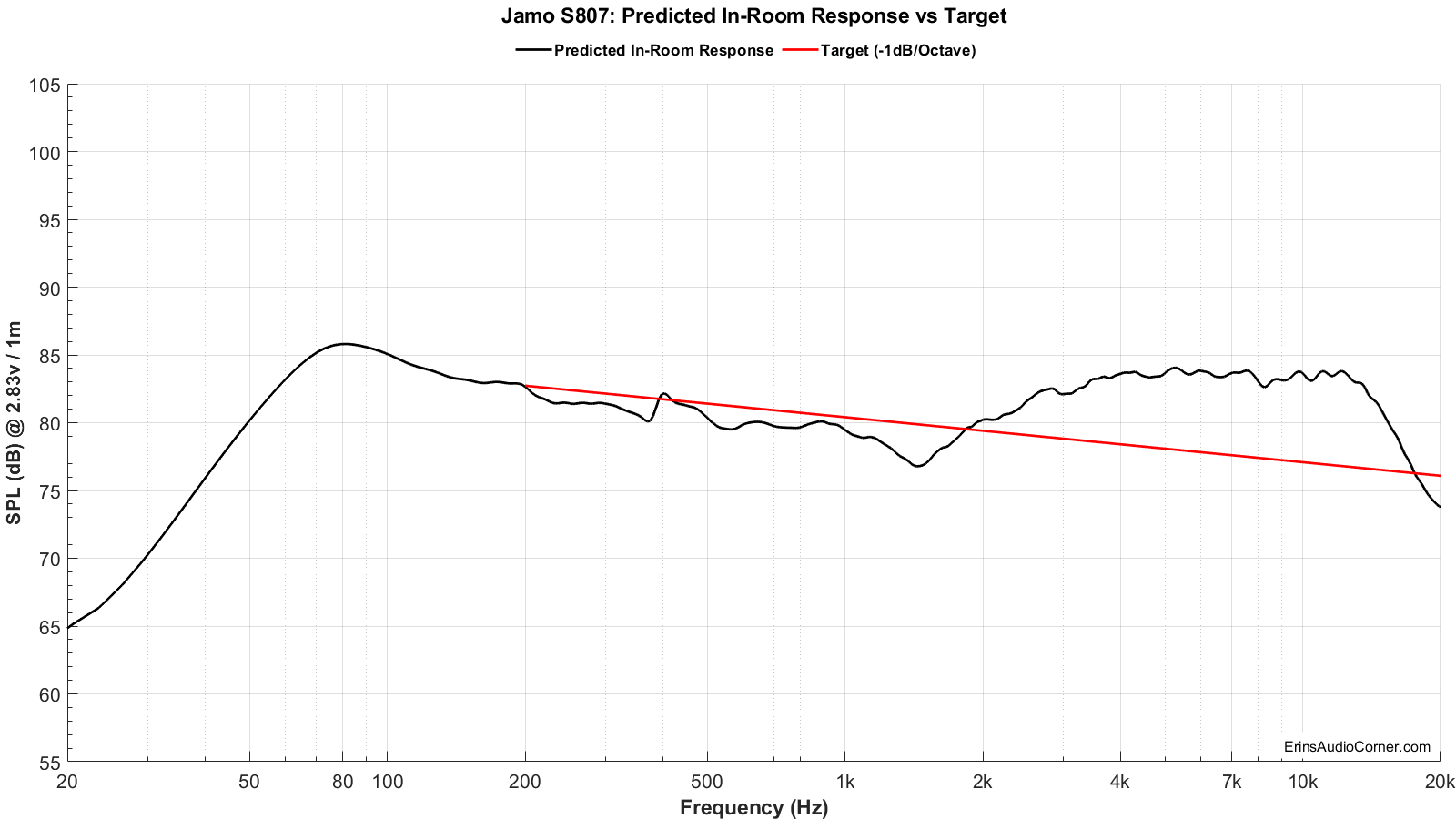 predicted vs target